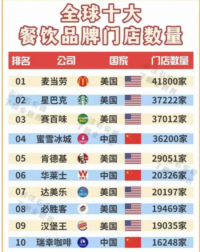 量美中“分庭抗礼”肯德基仅第五新葡京博彩全球十大餐饮品牌数(图1)